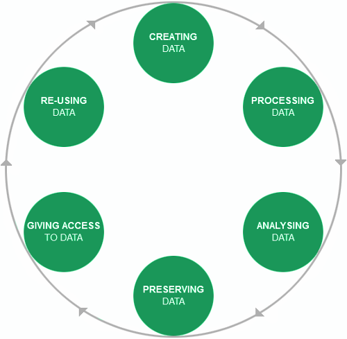 The research data lifecycle