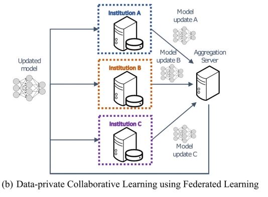 Federated learning explained. Source: Sheller et al., 2020